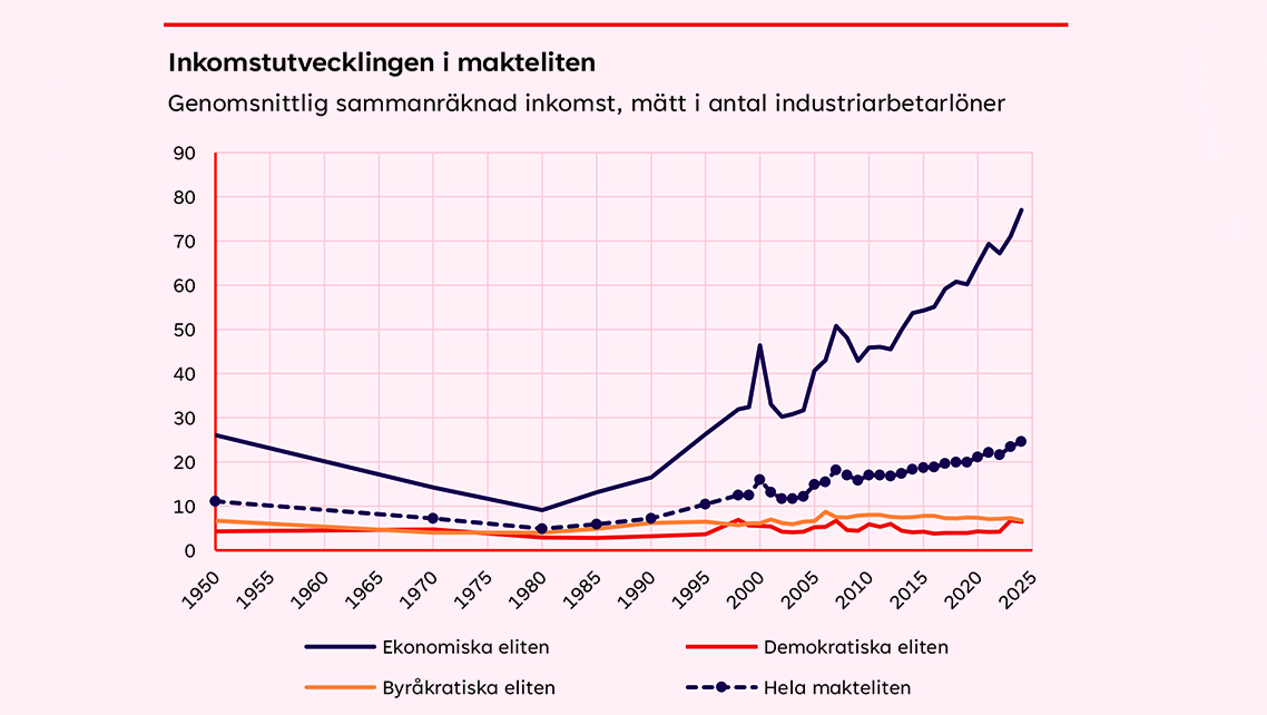 Lönerna för storföretagens vd:ar fortsätter dra ifrån