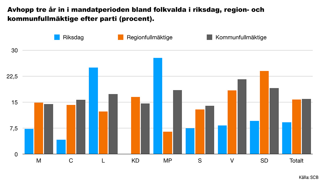 Så många folkvalda har hoppat av efter tre år