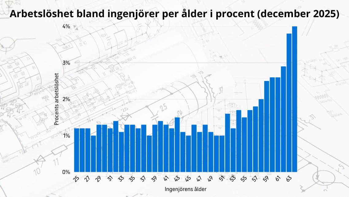 Facket: Arbetsgivarna går miste om kompetens hos äldre ingenjörer