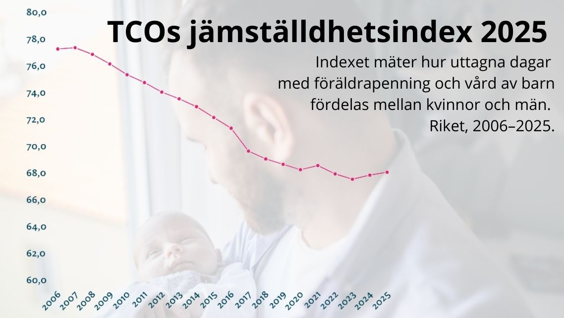 TCO-mätning: Männens uttag av föräldrapenning minskar