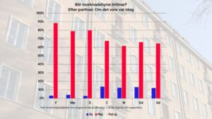 Stapeldiagram som visar hur olika partiers sympatisörer ställer sig till marknadshyror.