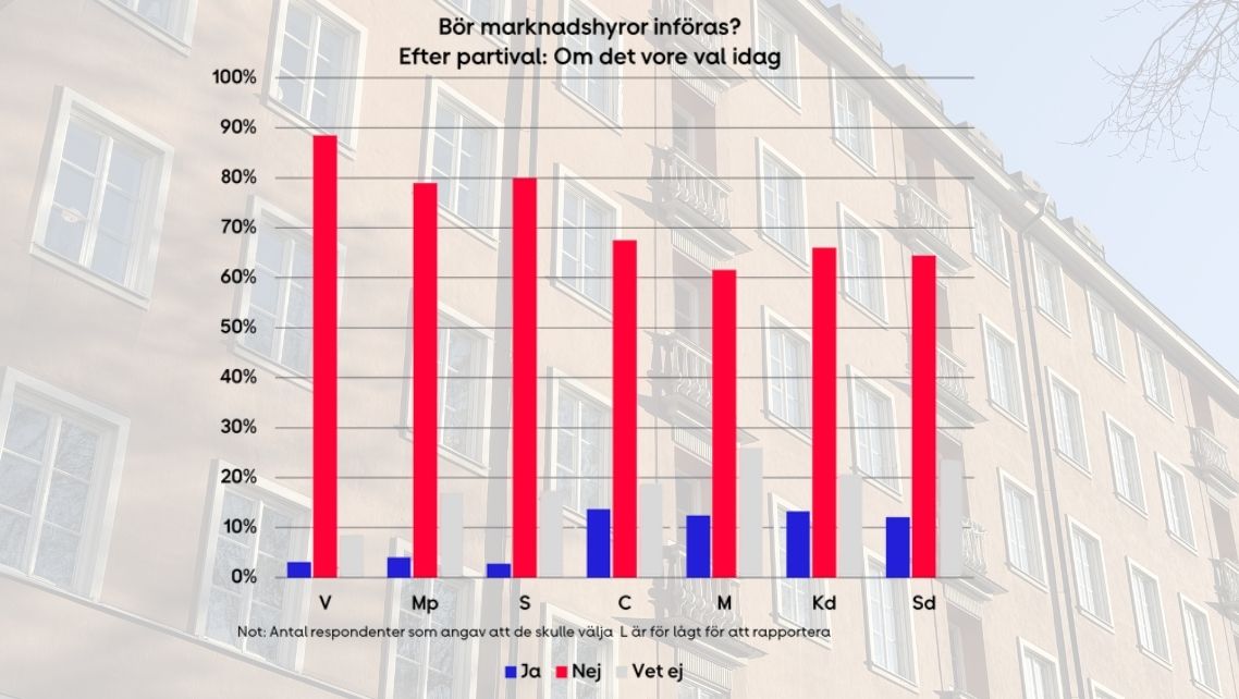 Sju av tio säger nej till marknadshyror