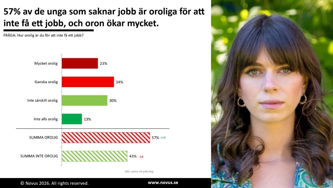 ”Sveriges unga har nästan tappat hoppet”