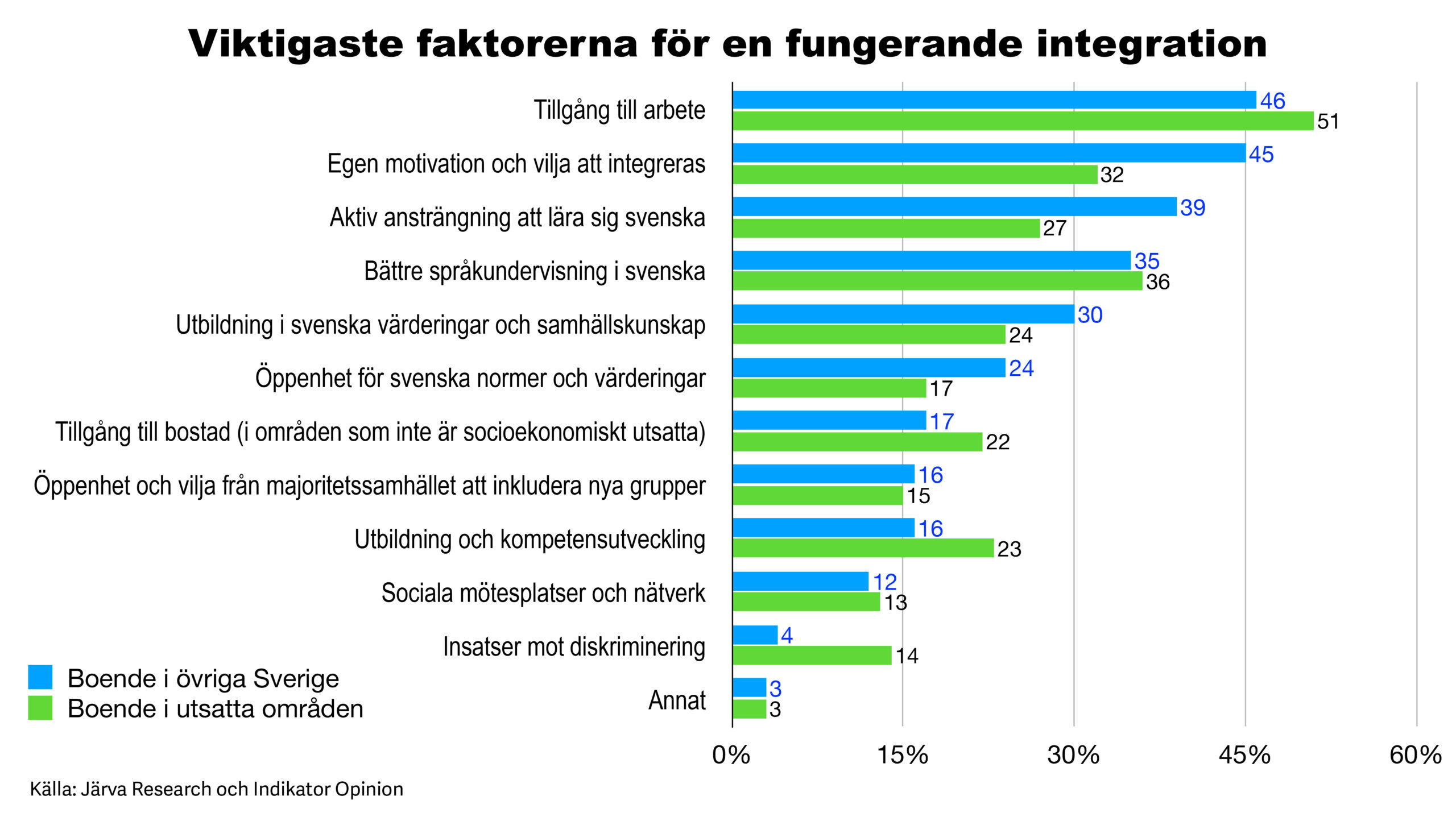 Så skiljer sig synen på hur integrationen kan lyckas mellan grupper