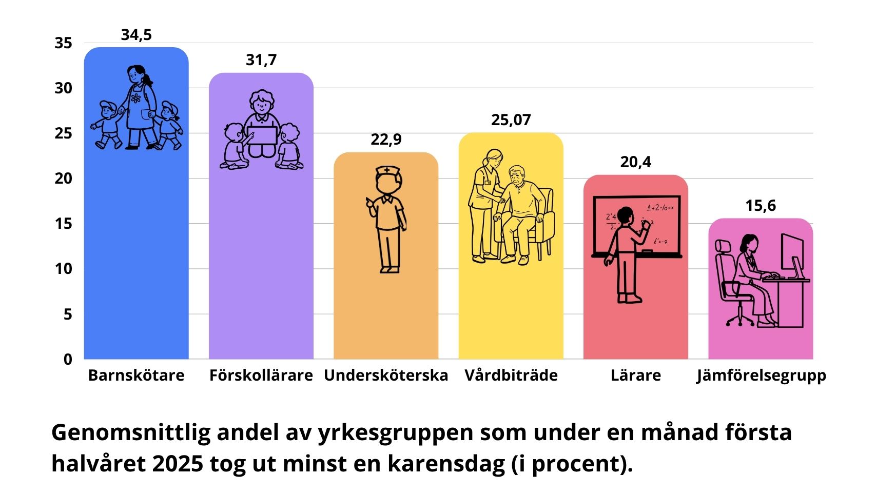 ”Svart på vitt att karensavdraget slår orimligt hårt mot välfärdspersonal”