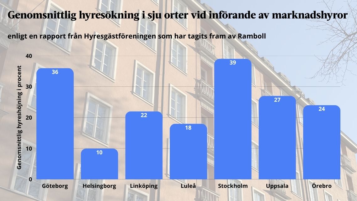 Hyresgästföreningen: Så mycket ökar hyrorna med marknadshyror
