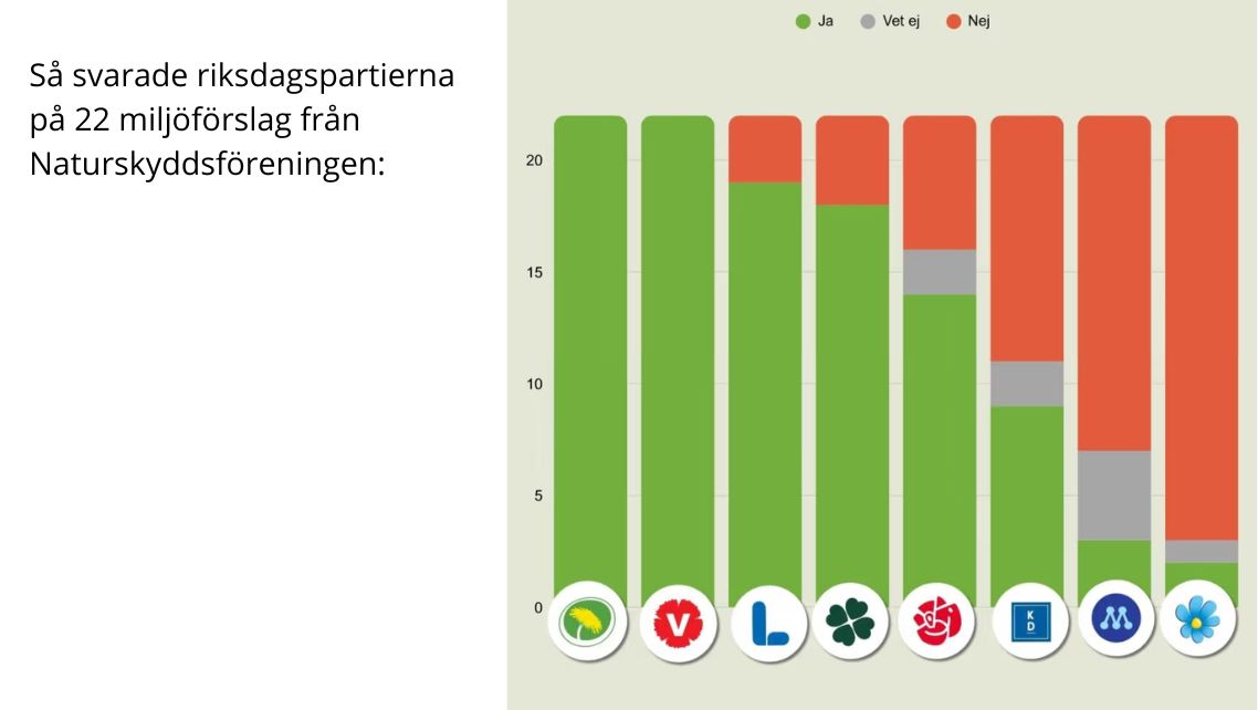 MP och V i topp när Naturskyddsföreningen granskar miljöpolitiken