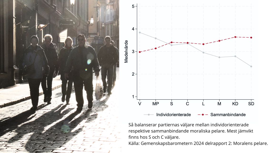 Så skiljer sig den moraliska kompassen mellan partiernas väljare