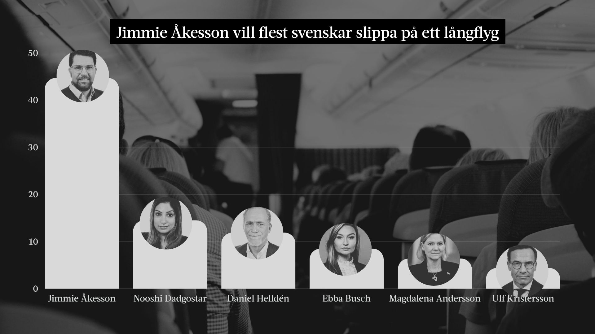 Undersökning: Flest vill slippa sitta bredvid Åkesson på långflyg