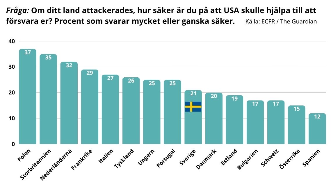 Fler européer ser USA som en motståndare än som en allierad