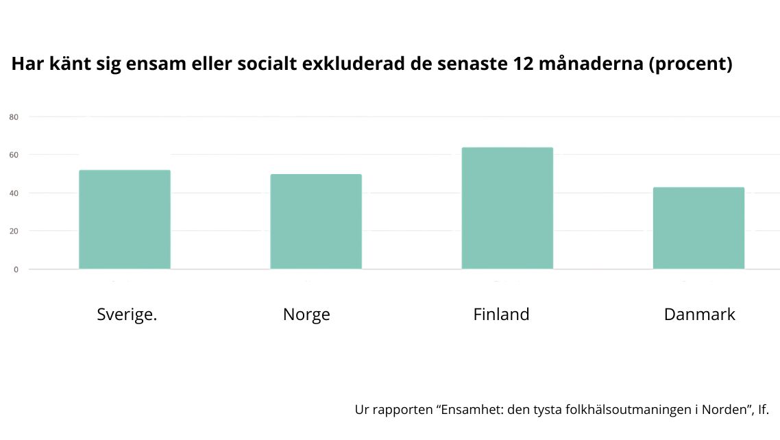 Så många nordbor upplever ofrivillig ensamhet