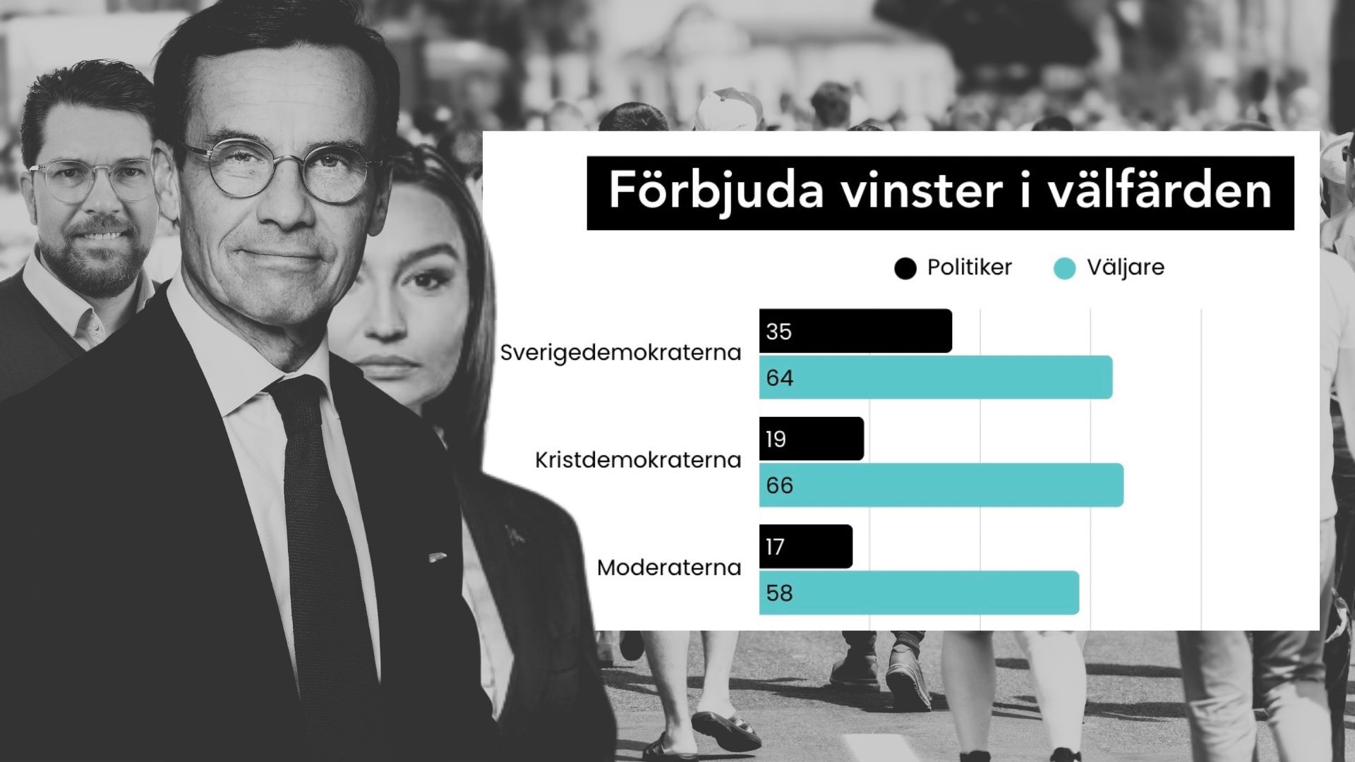 Forskning: politiker går emot sina väljare