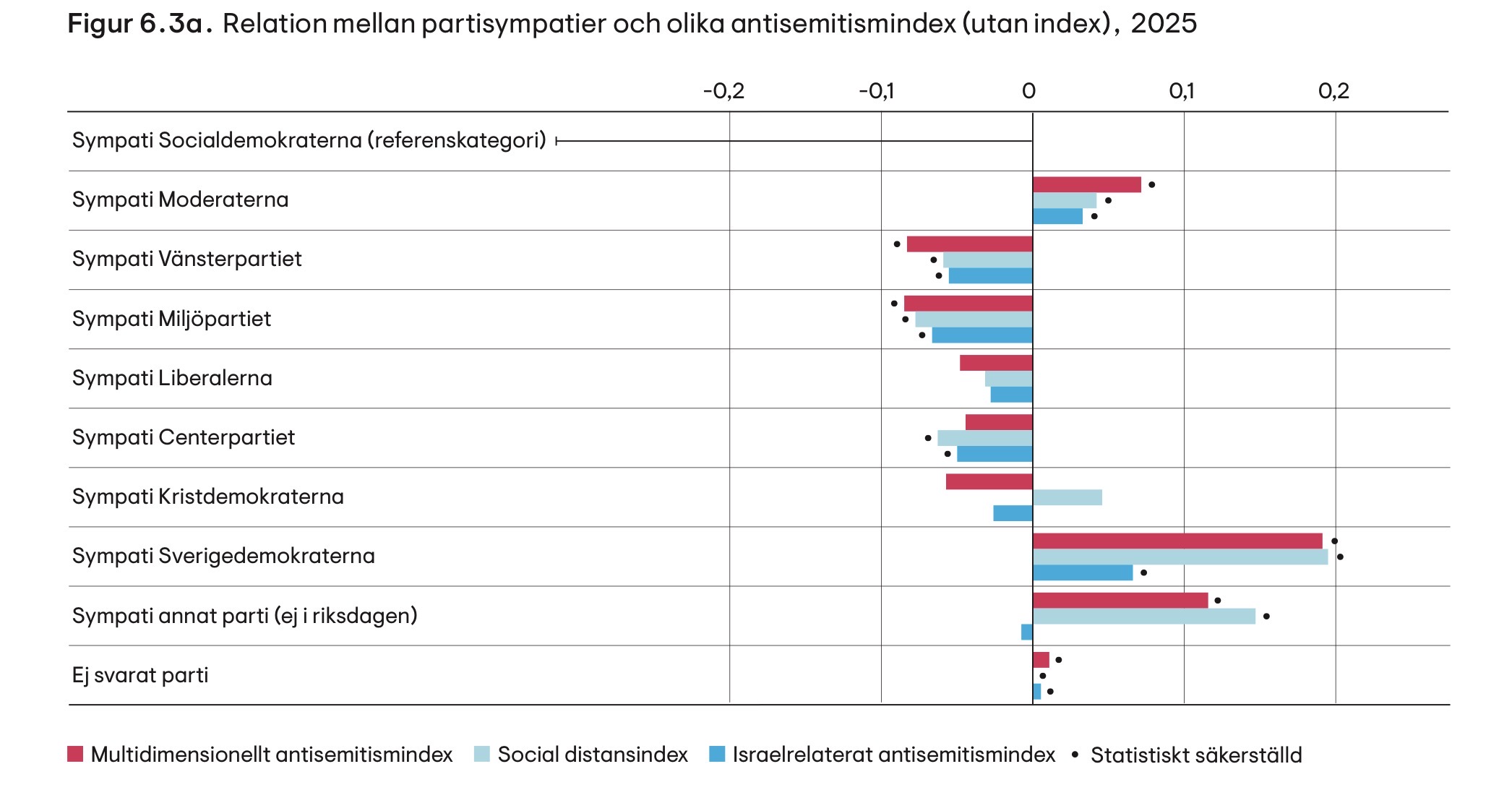 SD- och M-sympatisörer har högre grad av antisemitiska föreställningar