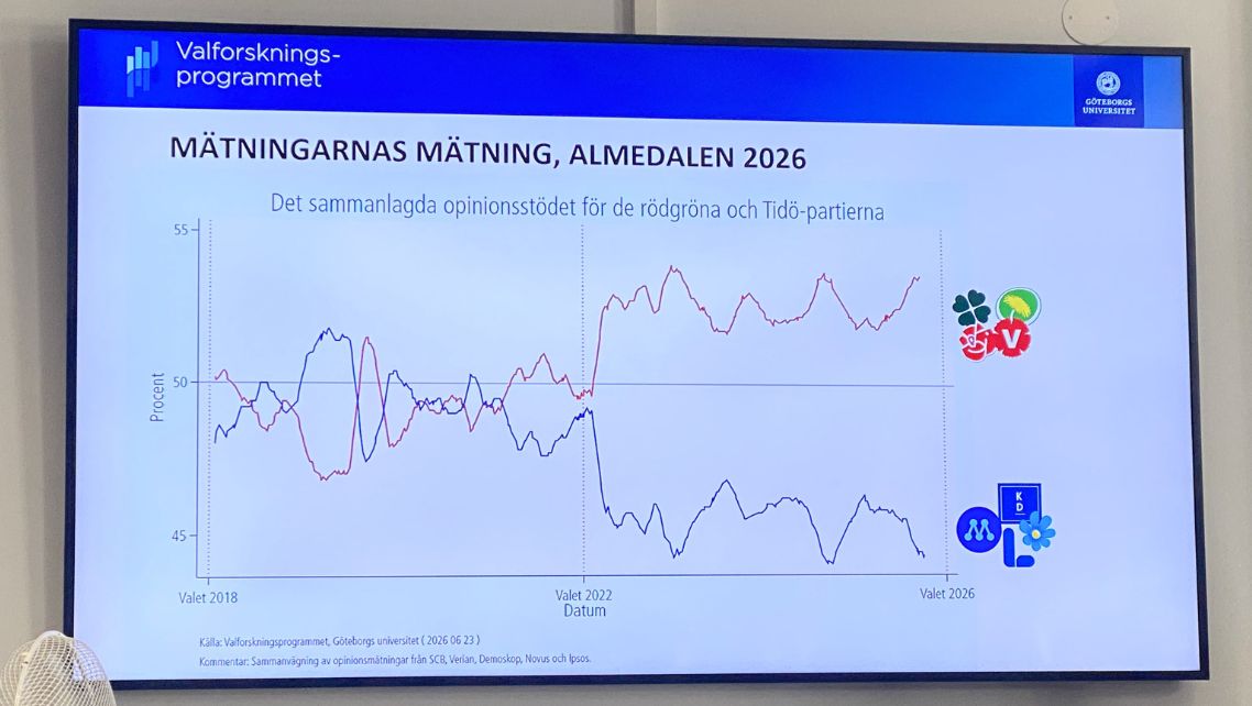 Opinionsläget i juni – fortsatt uppförsbacke för Tidöpartierna