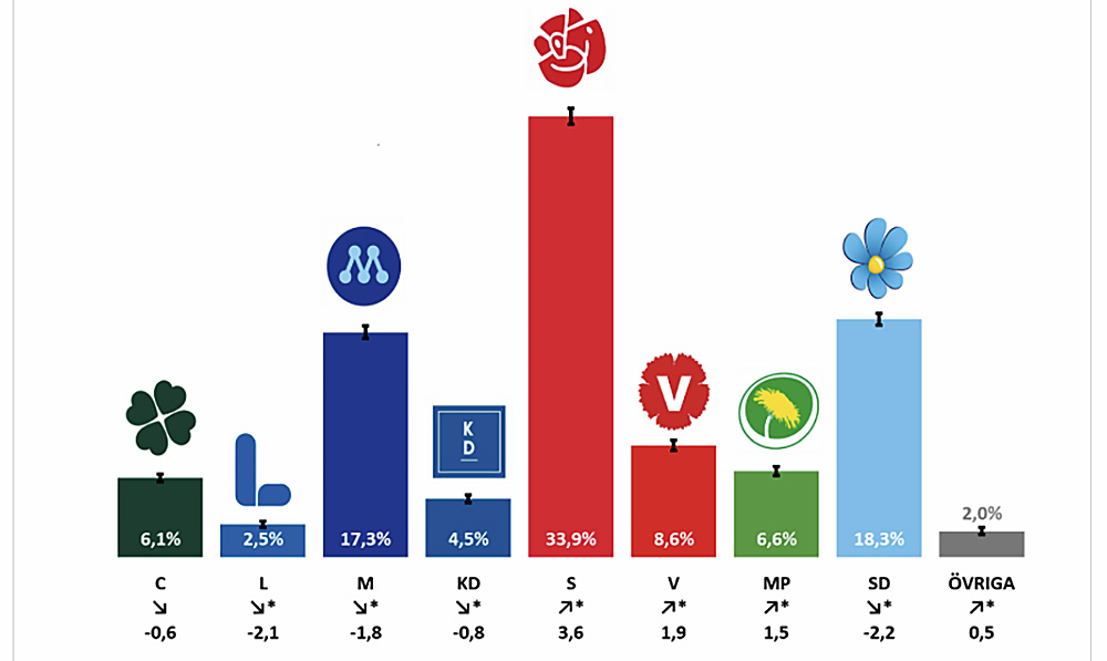 Rödgrön dominans i SCB