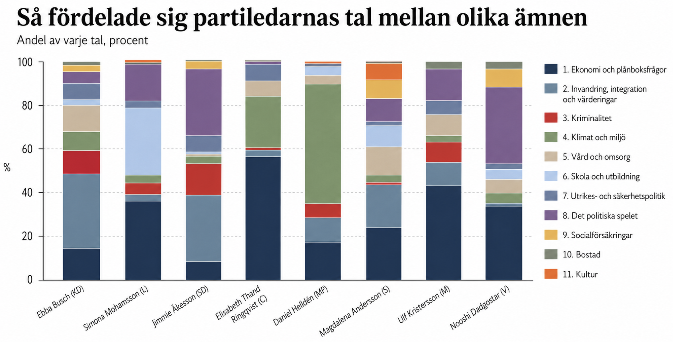 Han fokuserade mest på att kritisera andra i Almedalen