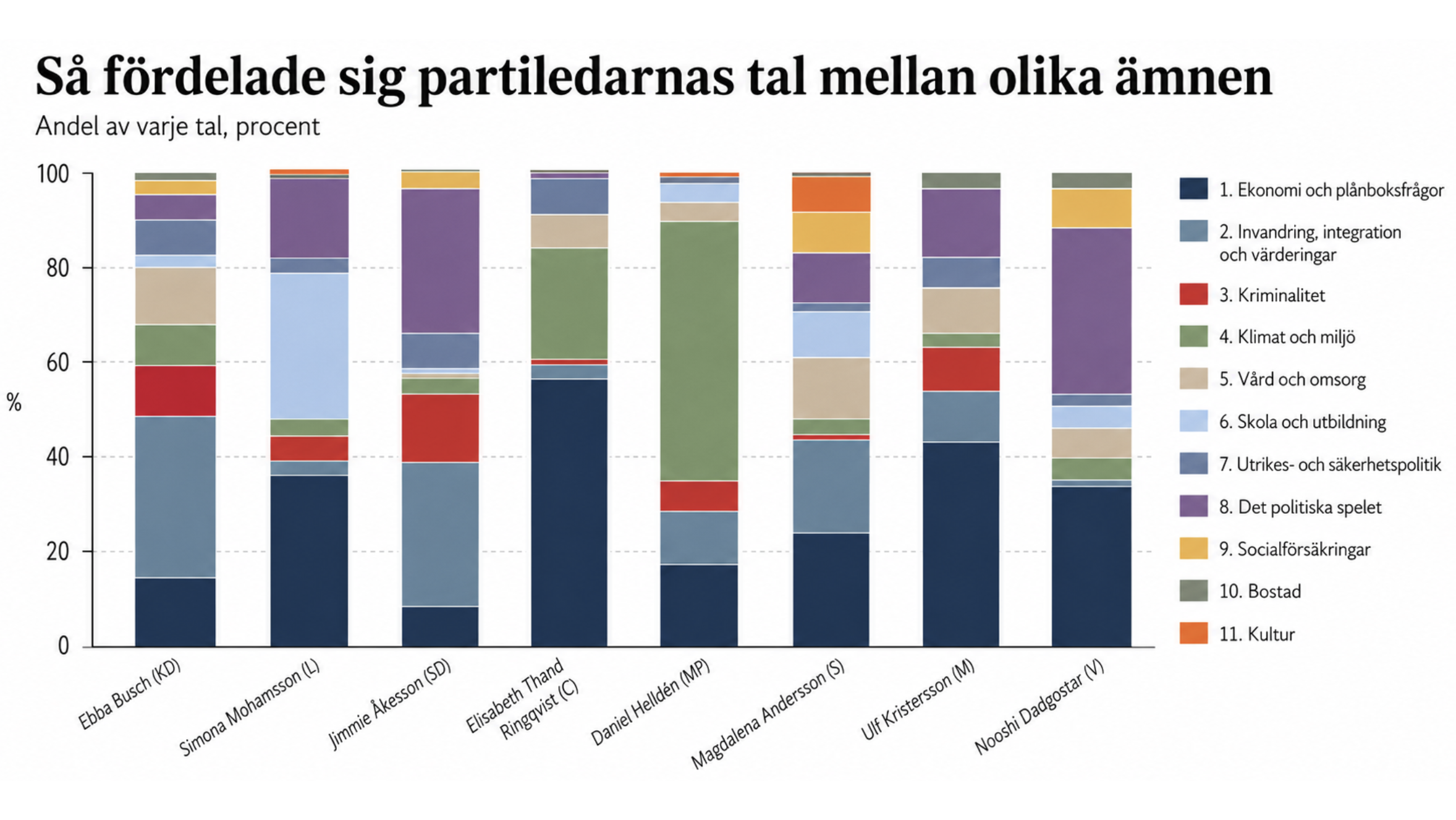 Han fokuserade mest på att kritisera andra i Almedalen