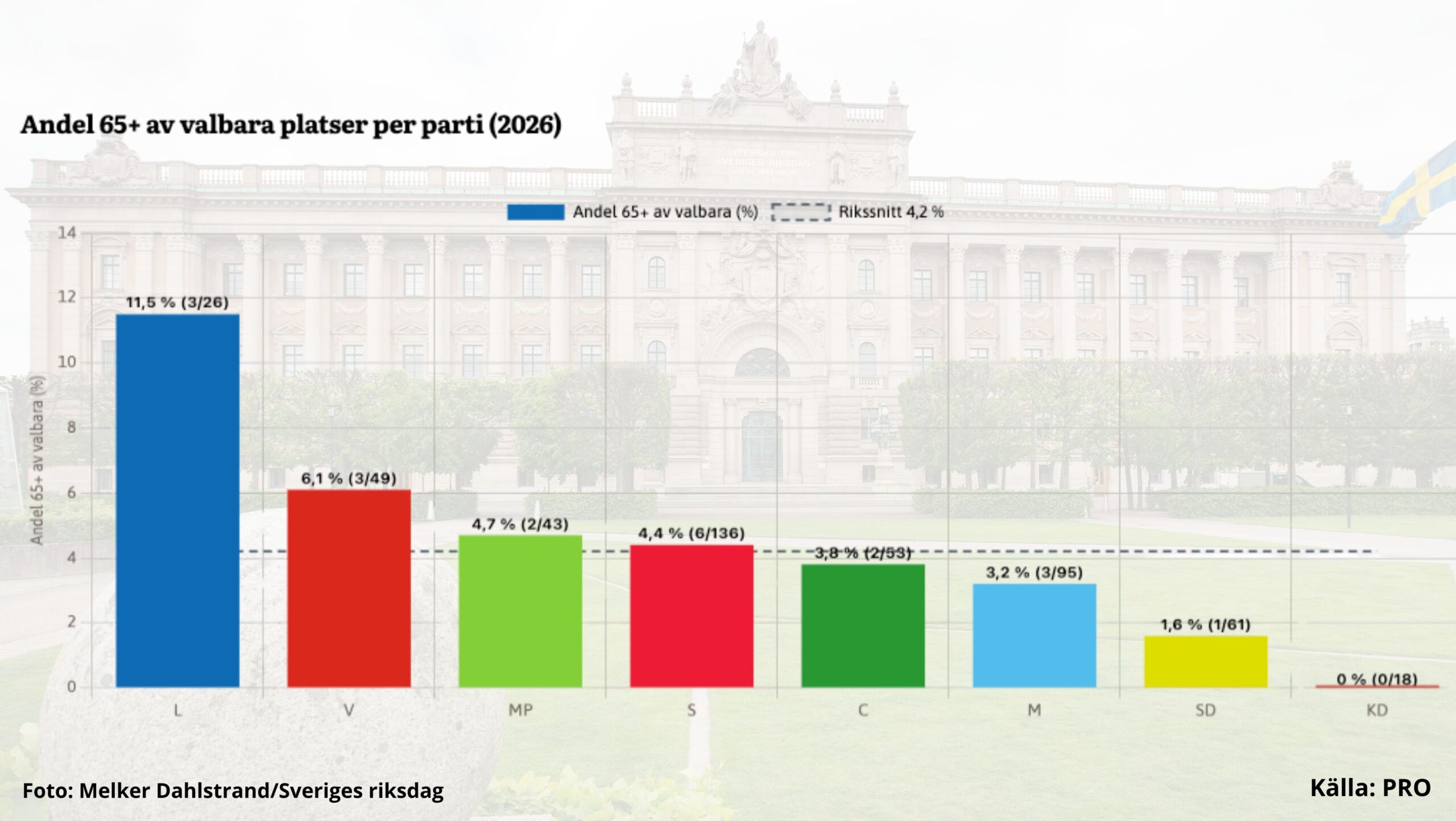 Pensionärsorganisationerna är ense: För få äldre på riksdagslistorna