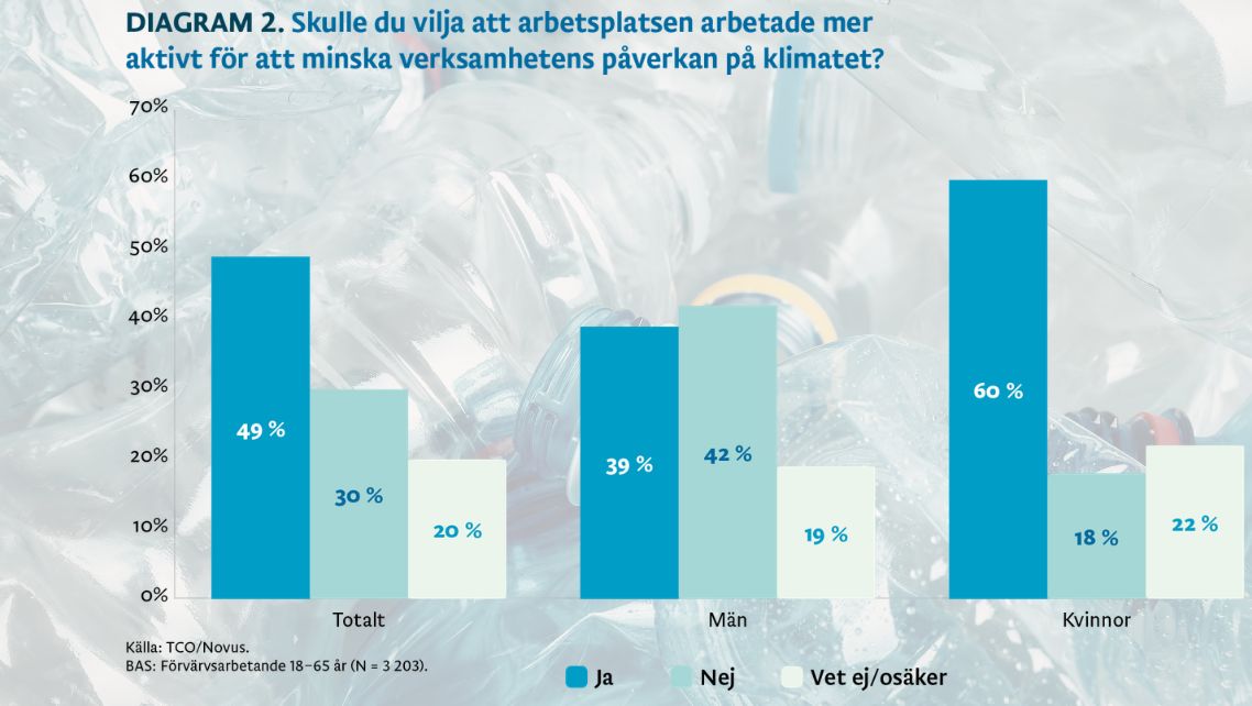 TCO: Ta vara på de anställda i klimatomställningen