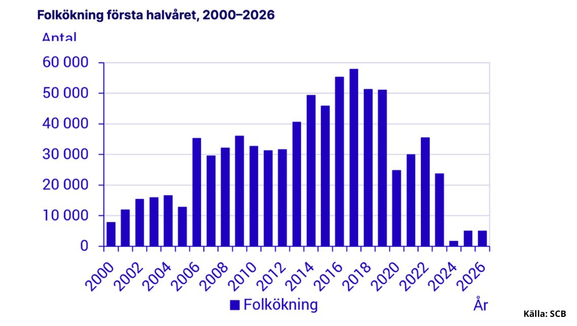 Få nya svenskar under första halvåret