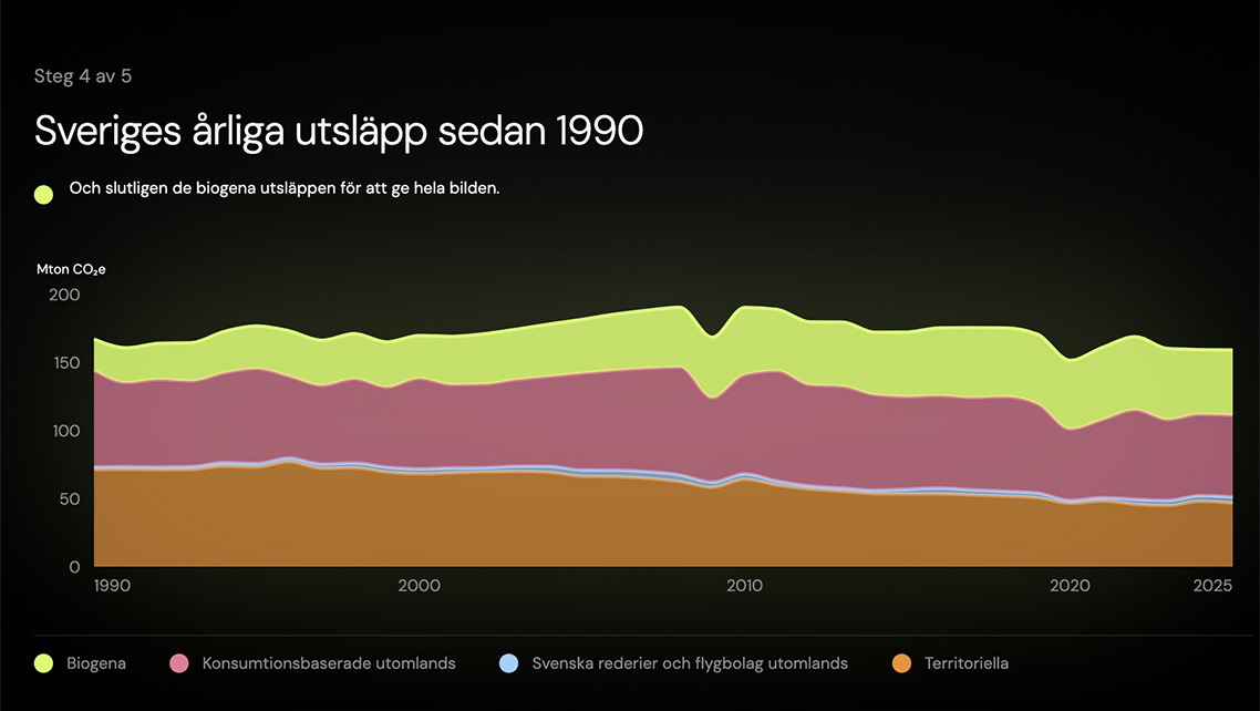 Ny statistik: Så stora är Sveriges egentliga utsläpp