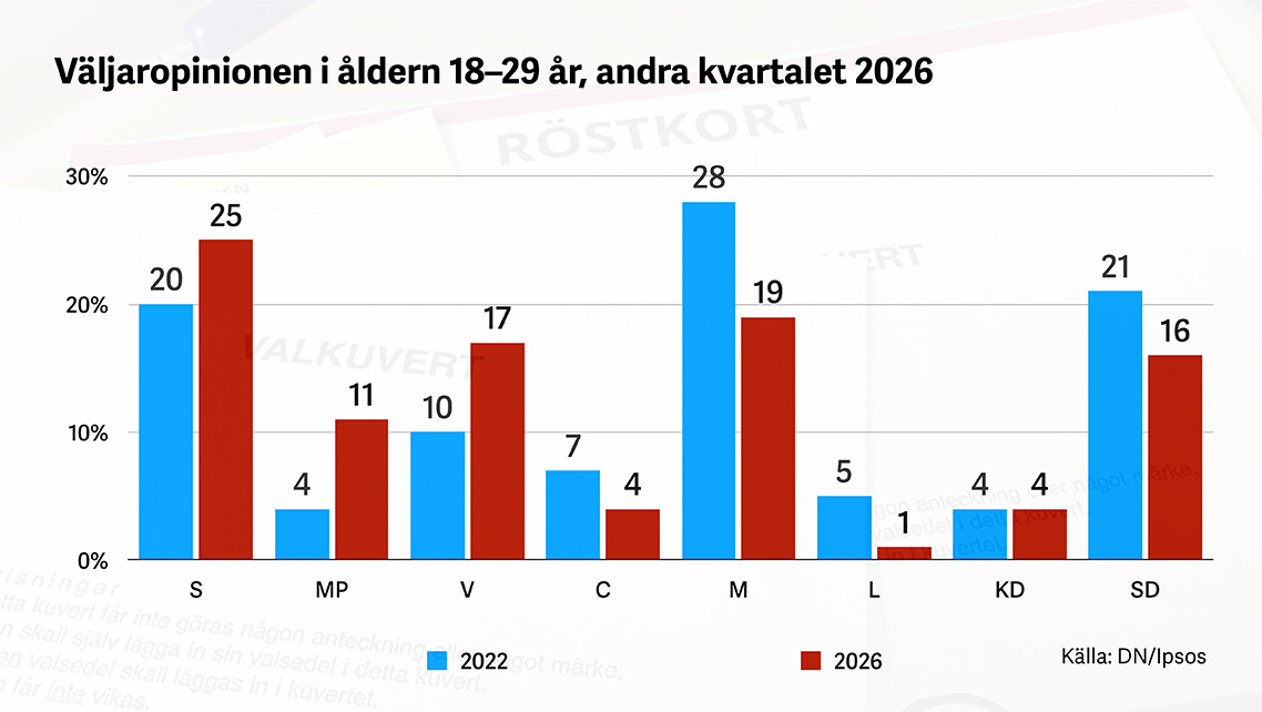 Vänstersväng bland de unga väljarna