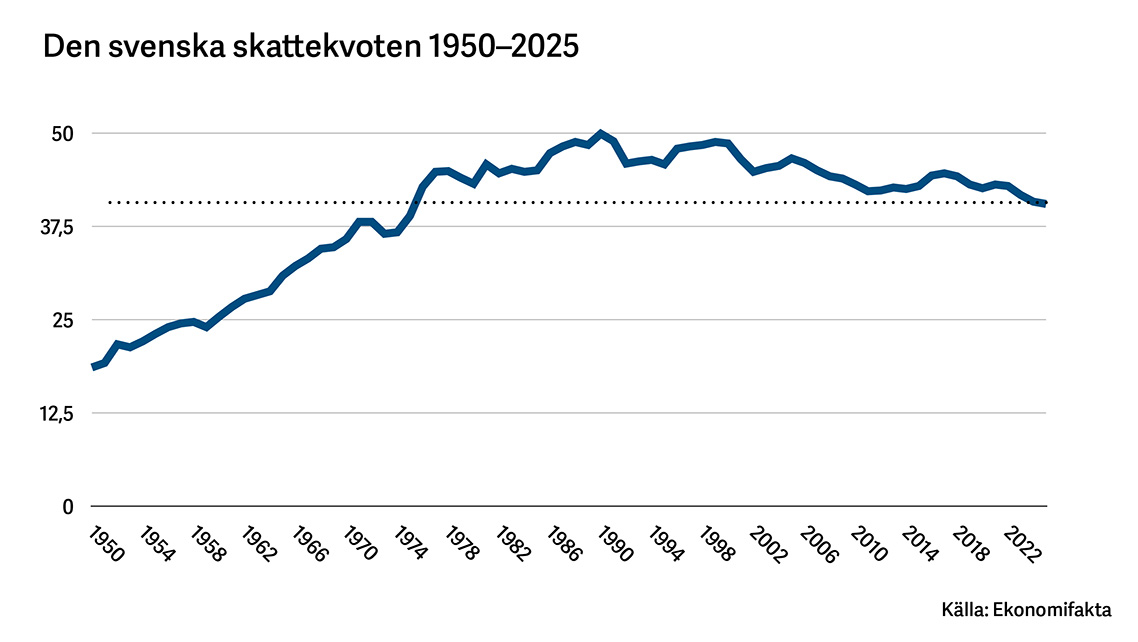 Lägsta skattkvoten på 50 år