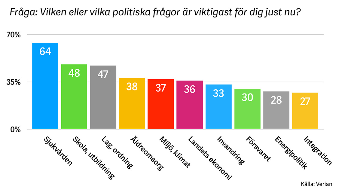 Sjukvården fortsatt i topp när väljarna säger sitt