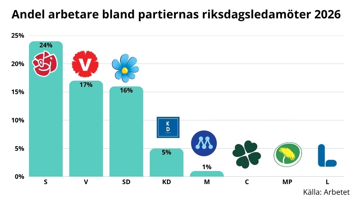 Arbetarklassen fortsatt underrepresenterad i riksdagen