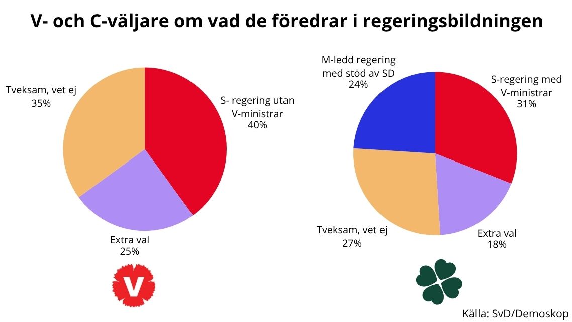Väljarna: Hellre kompromisser än extra val