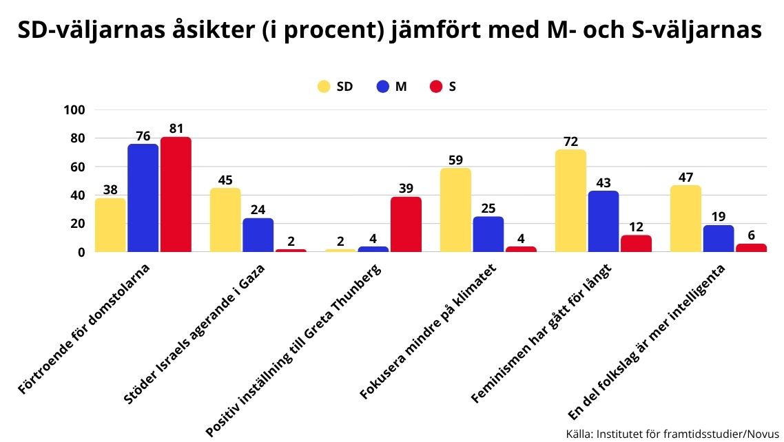 Rapport: SD-väljarna ligger tydligt till höger