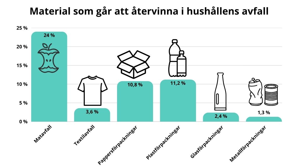 Nästan var fjärde kilo i hushållssoporna är matrester