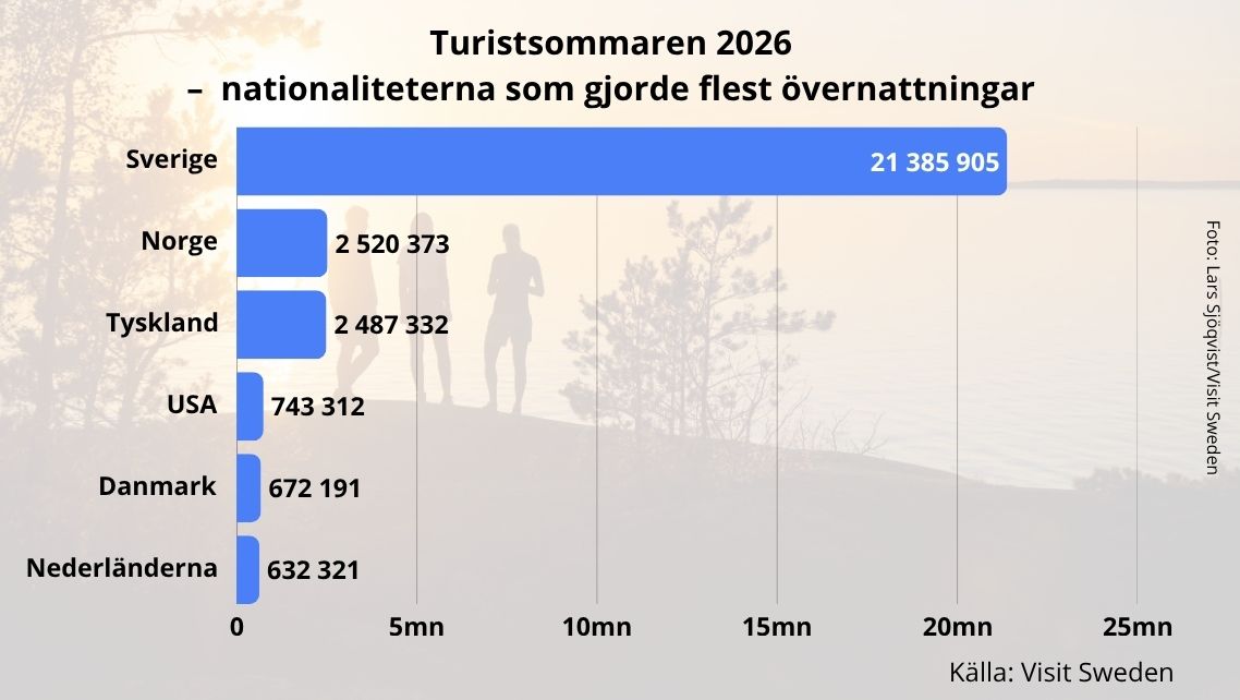 Rekordmånga gästnätter under sommaren 2026