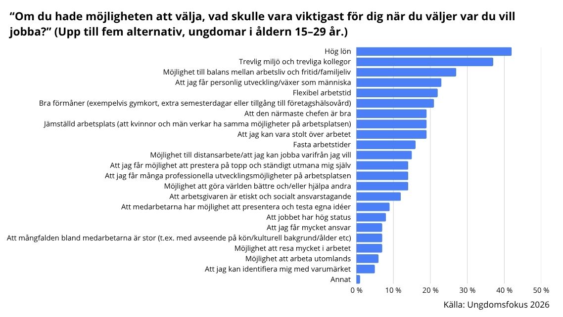 Det är viktigast när unga väljer arbetsplats