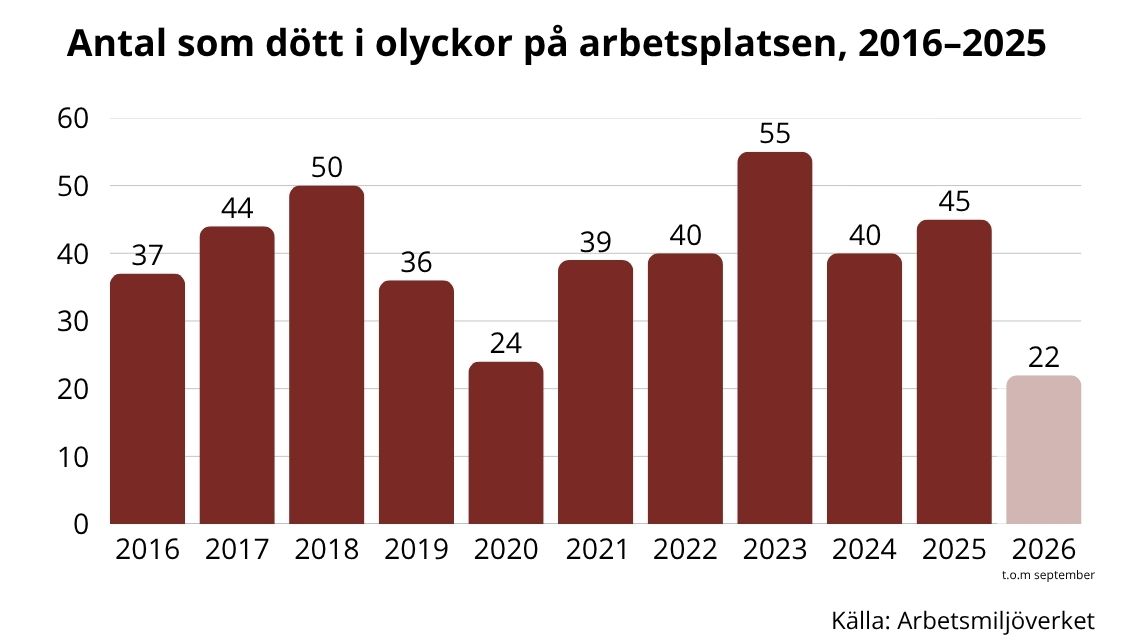 Minst antal döda på jobbet på sex år