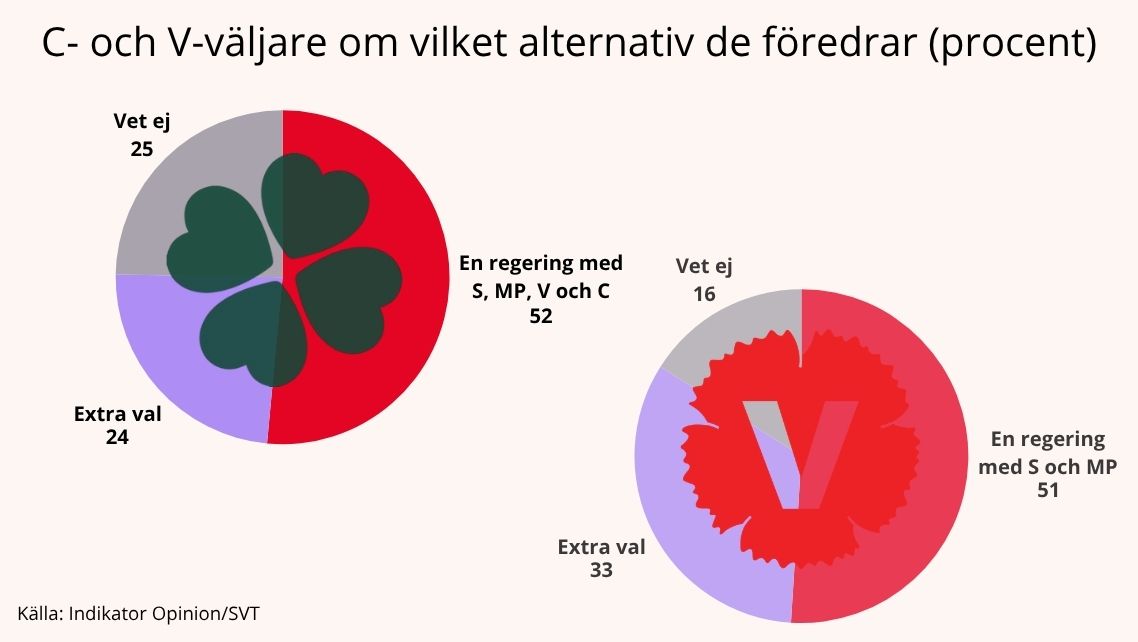 Ny mätning: Väljarna håller inte på de röda linjerna