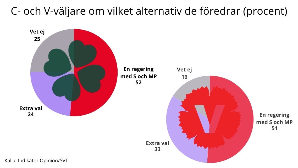Ny mätning: Väljarna håller inte på de röda linjerna
