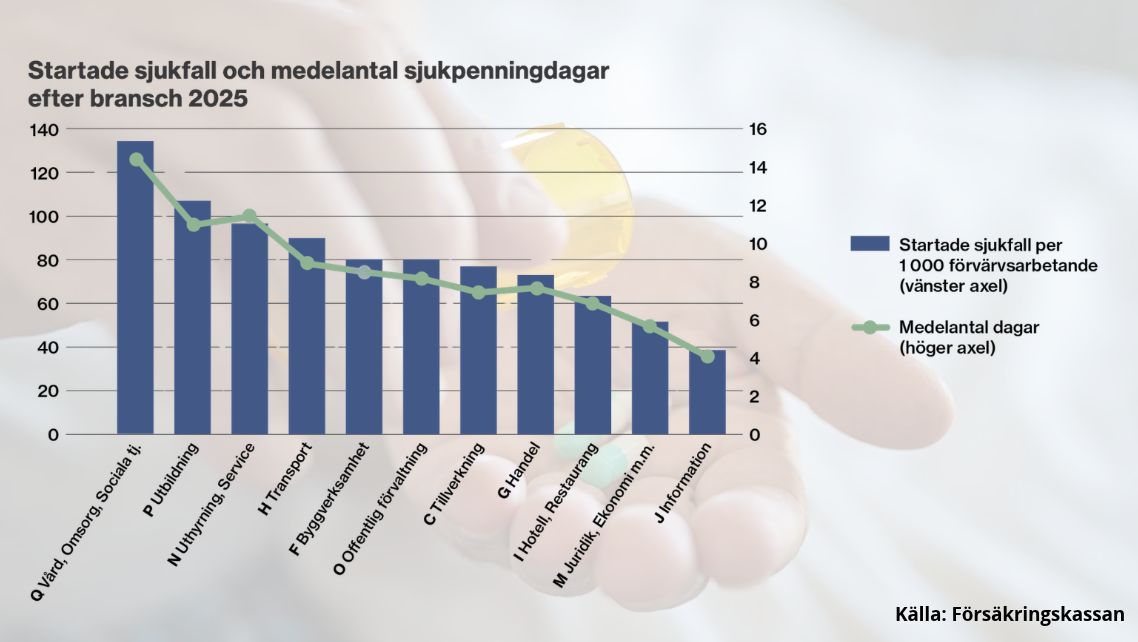 Sjukfrånvaron minskade under 2025