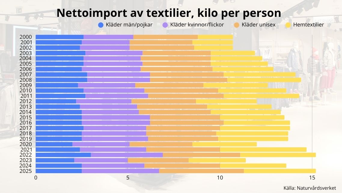 Svenskarnas textilkonsumtion är fortsatt ohållbar